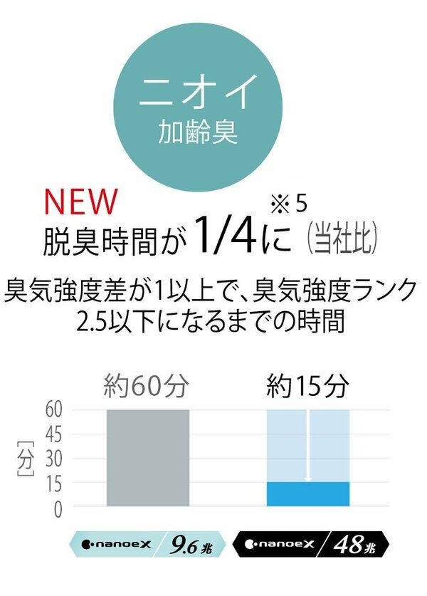 ニオイの図