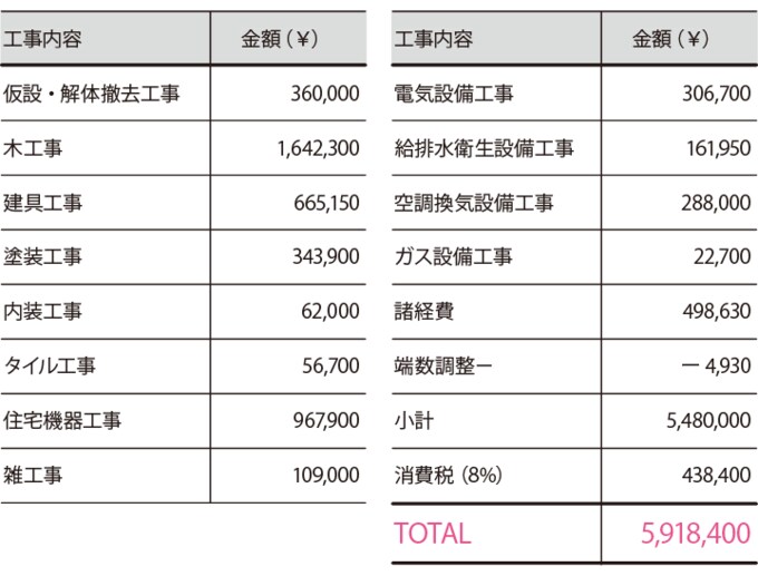 本間さん宅の工事費