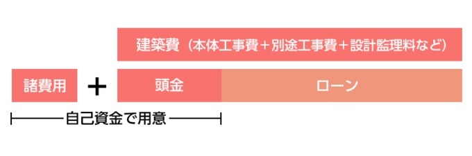 家にかかるお金のおおまかなイメージ