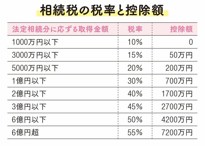 相続税の税率と控除額