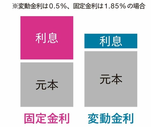 固定と変動の元本と利息の割合イメージ図