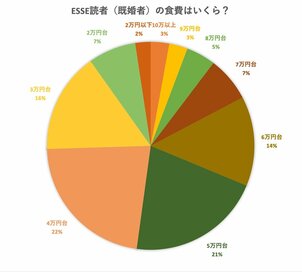 食費月1万5000円の工夫と、食費月10万円超の苦悩。節約生活のネックは夫！？