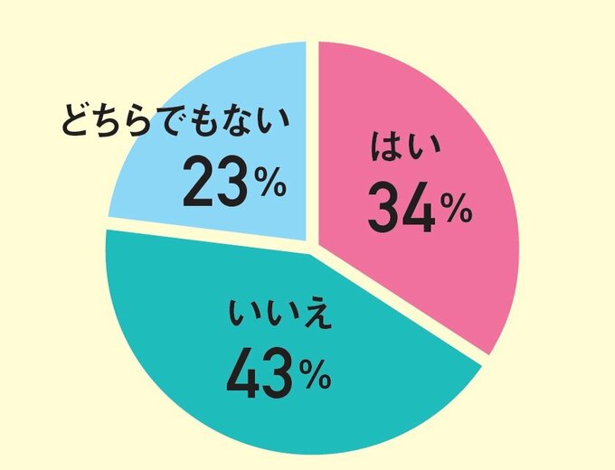 コラーゲンに関するアンケート結果の円グラフ。