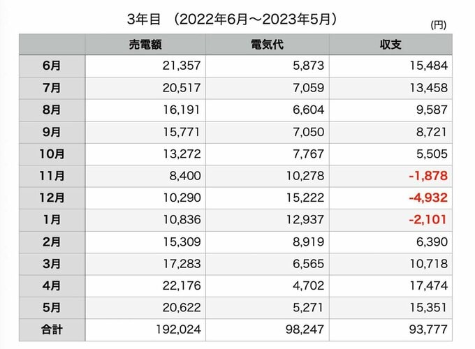 3年目の電気代と太陽光売電額の収支の表