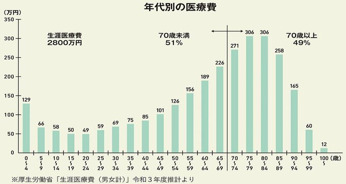 年別の医療費