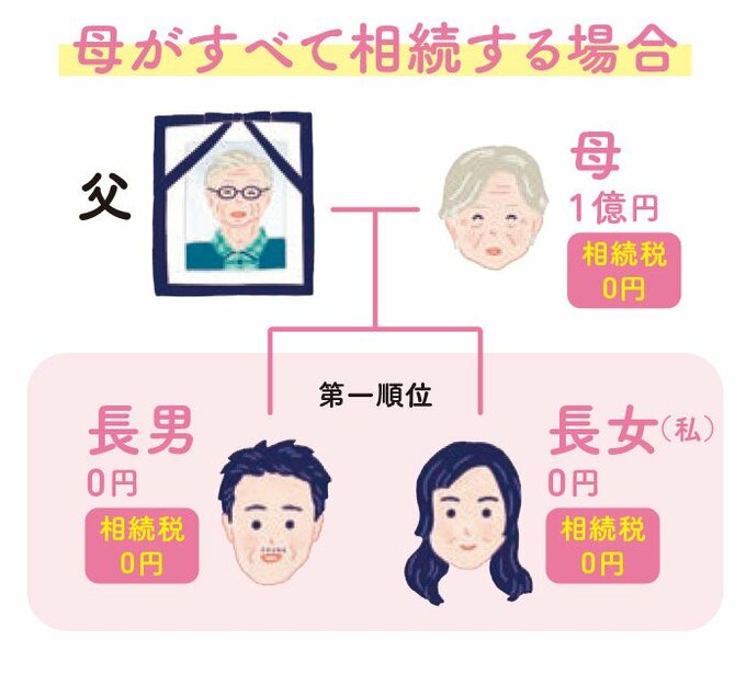 母がすべて相続する場合
