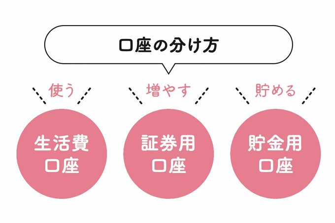 口座の分け方の図