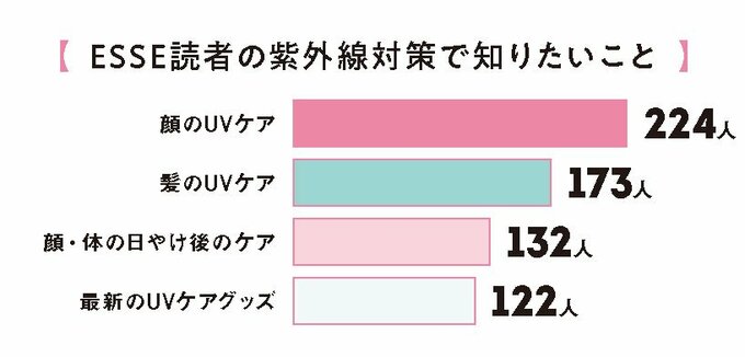 ESSE読者の紫外線対策で知りたいこと棒グラフ