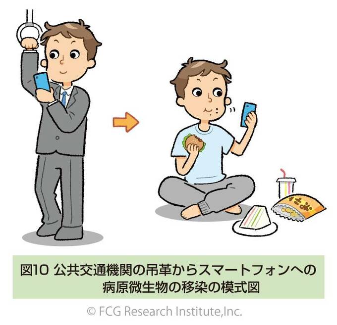 つり革からスマートフォンへの病原微生物の移染の模式図
