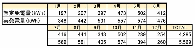 想定発電量と実際の発電量