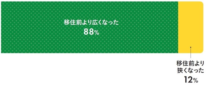 移住後の住居の広さの変化
