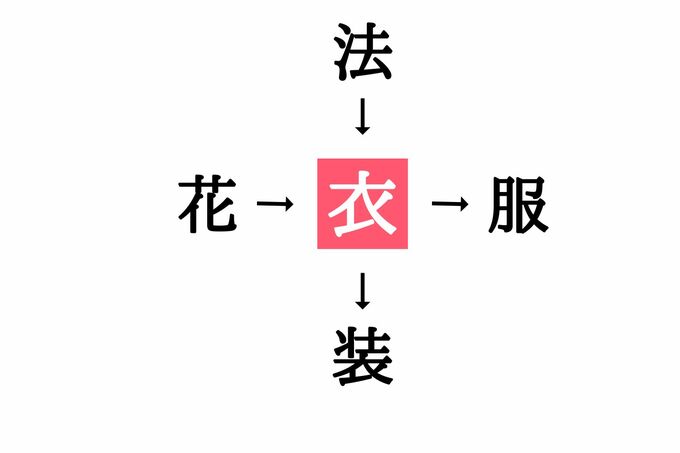 穴埋め漢字クイズ(答え)