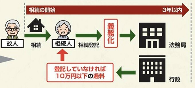 相続登記を怠ってしまうと、罰則を受けかねない