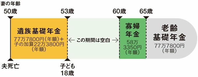 自営業の夫と死別の場合の表