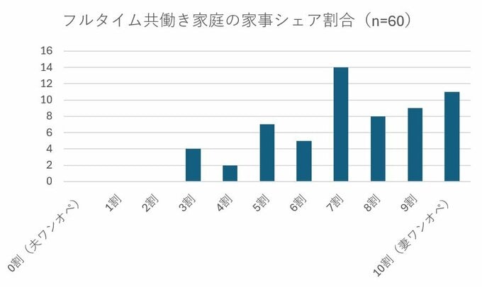 Q：共働き（フルタイム勤務）の家庭での家事シェア度合いは、体感で何割ですか？（n=60）