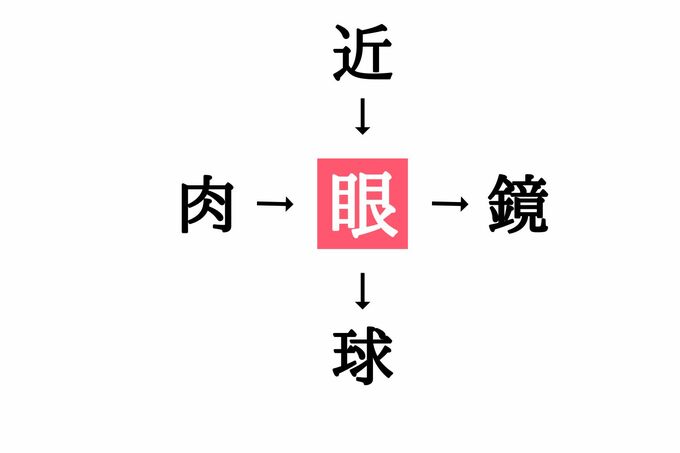 小学生で習う漢字の穴埋めクイズ 肉 鏡 に共通する漢字は Esseonline エッセ オンライン