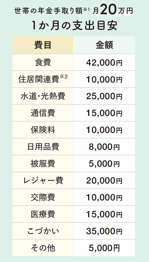 年金受給額の生活費内訳表