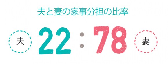 夫と妻の家事分担の比率
