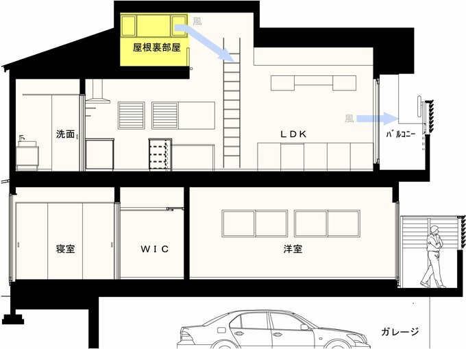 キッチンの上にある屋根裏部屋の断面図
