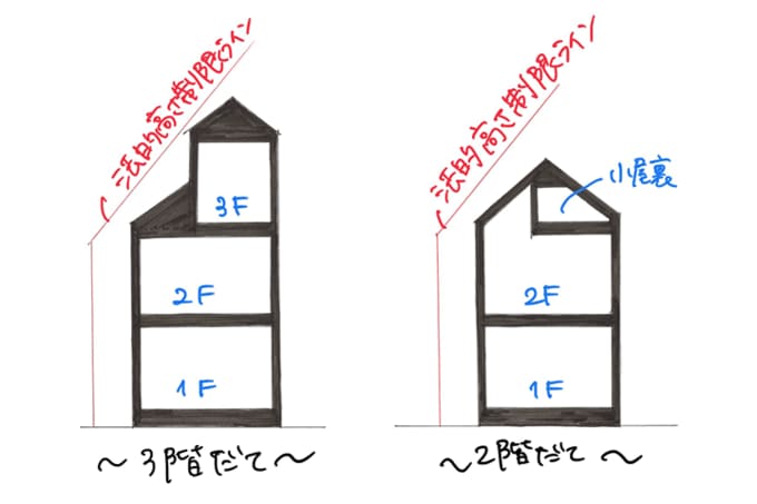 3階建てと2階+小屋裏のプラン