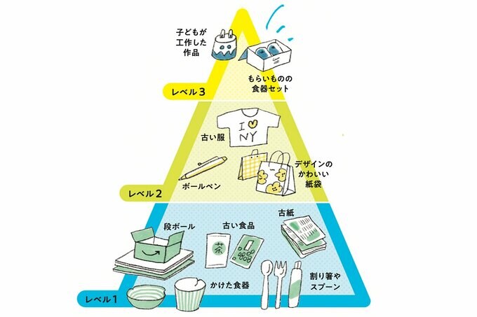 捨てるコツのレベル別イラスト