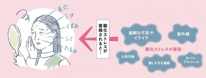 酸化ストレスの要因と現れる症状を表す図
