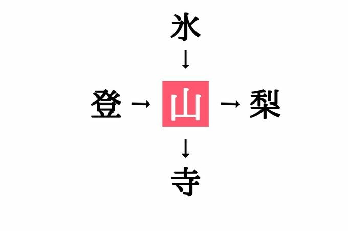 穴埋め漢字クイズ(答え)