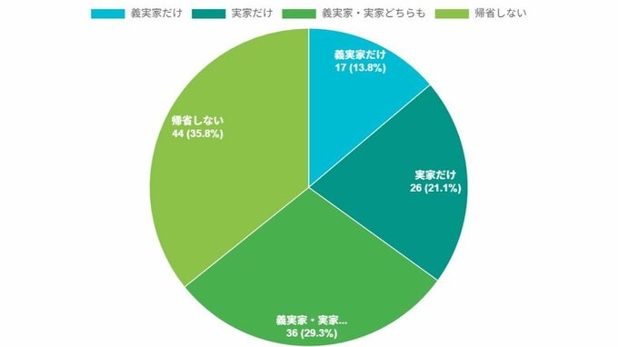 「この夏、義実家や実家に帰省しますか?」のグラフ