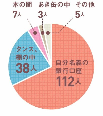 へそくりの隠し場所は?