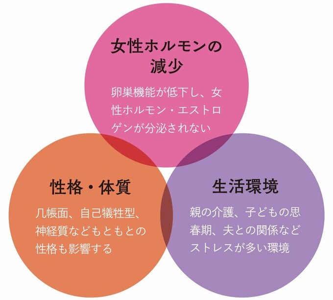 更年期症状が現れる要因