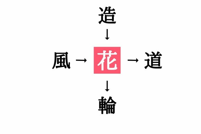 穴埋め漢字クイズ(答え)
