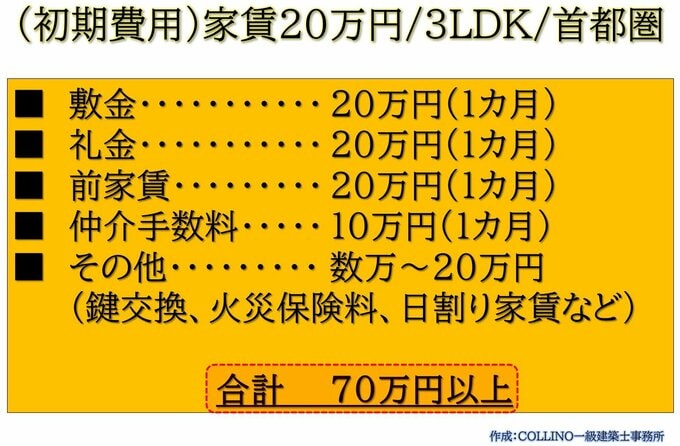 引っ越し費用