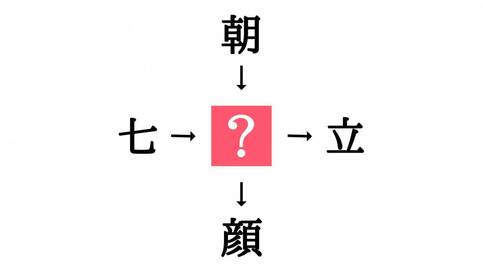 小学校で習う漢字の穴埋めクイズ。「七□・□立」に共通する漢字は？