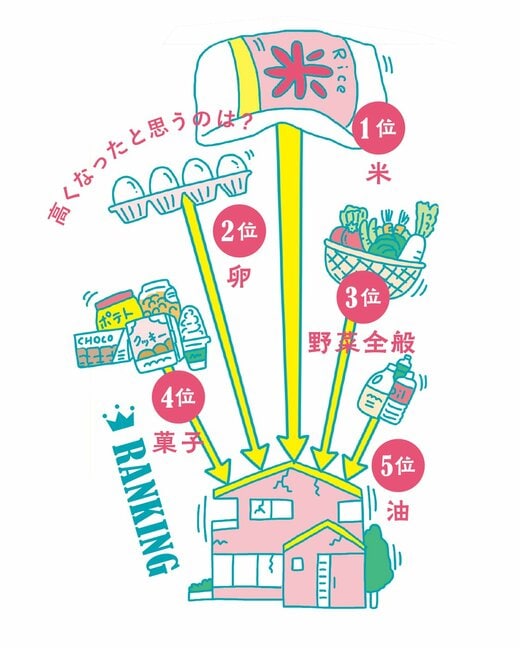 価格高騰による打撃ランキング