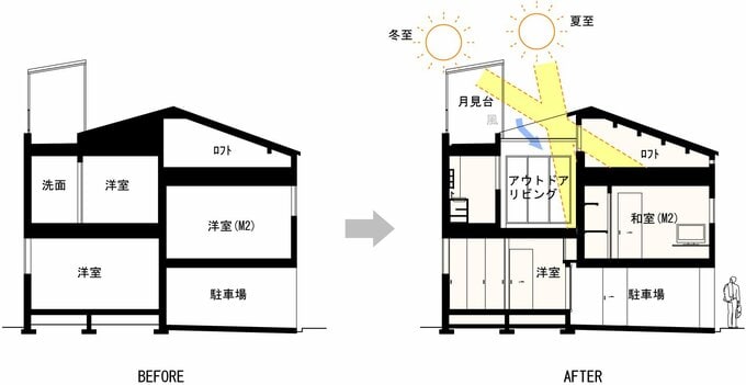 4軒長屋の中央にアウトドアリビングを配置