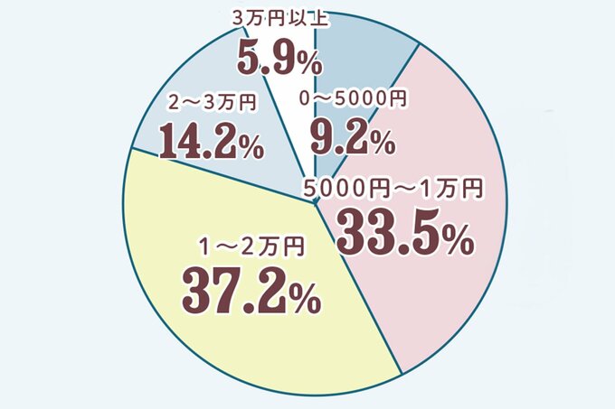 円グラフ