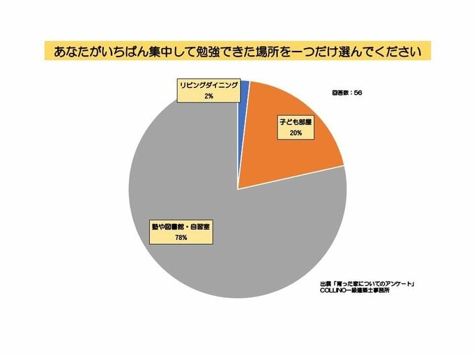 高校生がいちばん集中して勉強できた場所は?