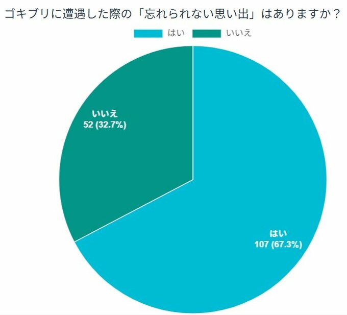 ゴキブリとの「忘れられない思い出」アンケート結果