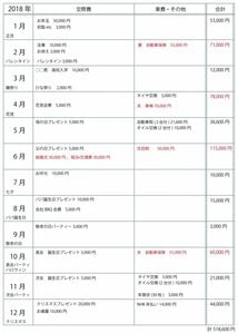 まずは年間でかかる特別費を1年分書き出す