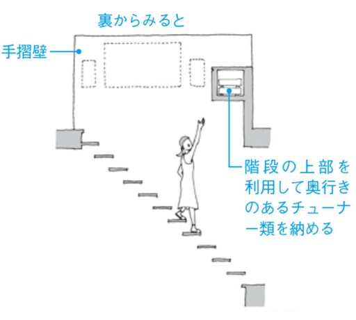 手摺壁を利用したテレビ収納の階段側