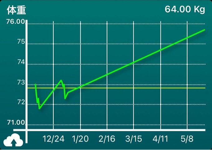 体重の折れ線グラフ