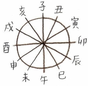 円に並べたとき、自分の干支の向かいにあるのが「守り干支」