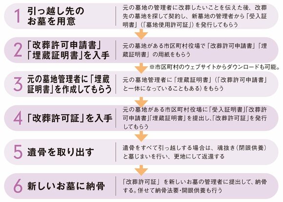 引っ越し先を決める前に、現在のお墓の管理者の承認を