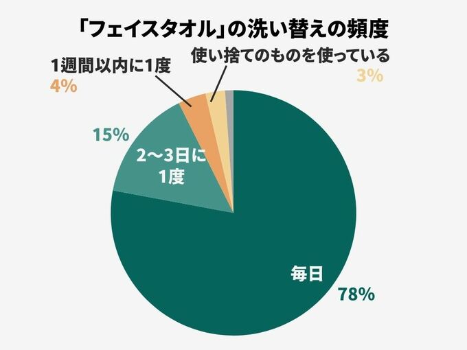 フェイスタオルの洗い替え グラフ