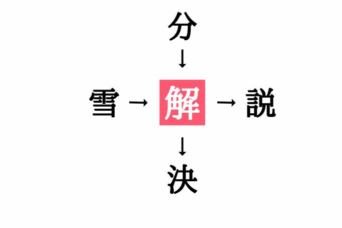 穴埋め漢字クイズ(答え)