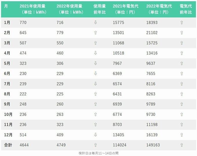2021年と2022年の毎月の電気代