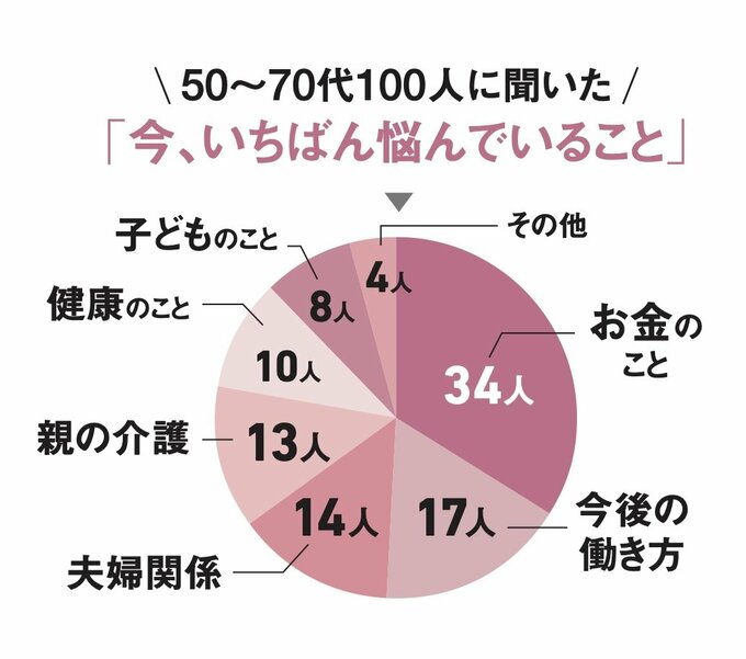 悩んでいることの円グラフ