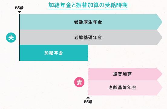 加給年金と振替加算の受給時期