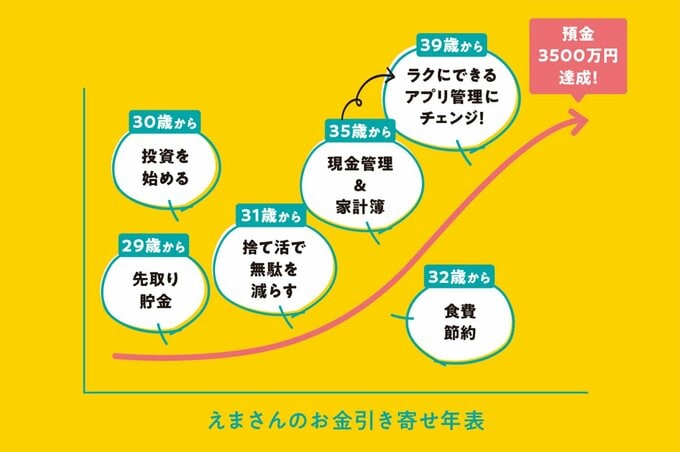 えまさんのお金引き寄せ年表