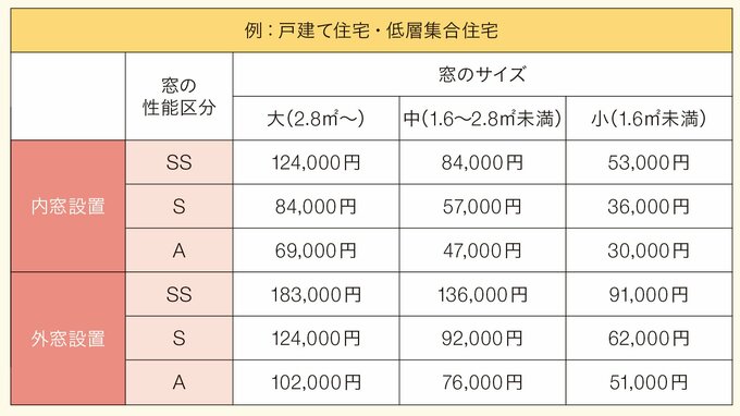 内窓設置/外窓交換の補助金